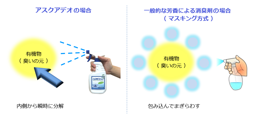 図：アスクアデオ水と一般的な芳香・消臭剤の比較