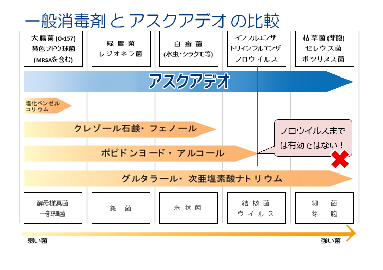 図：一般消毒液とアスクアデオ水の比較