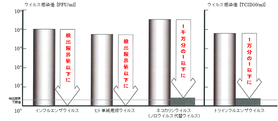 図：各種ウイルス不活化試験結果