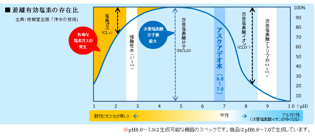 図：有利有効塩素の存在比